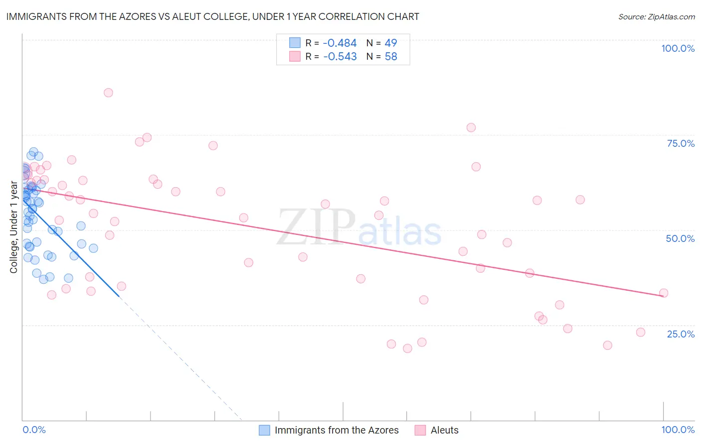 Immigrants from the Azores vs Aleut College, Under 1 year