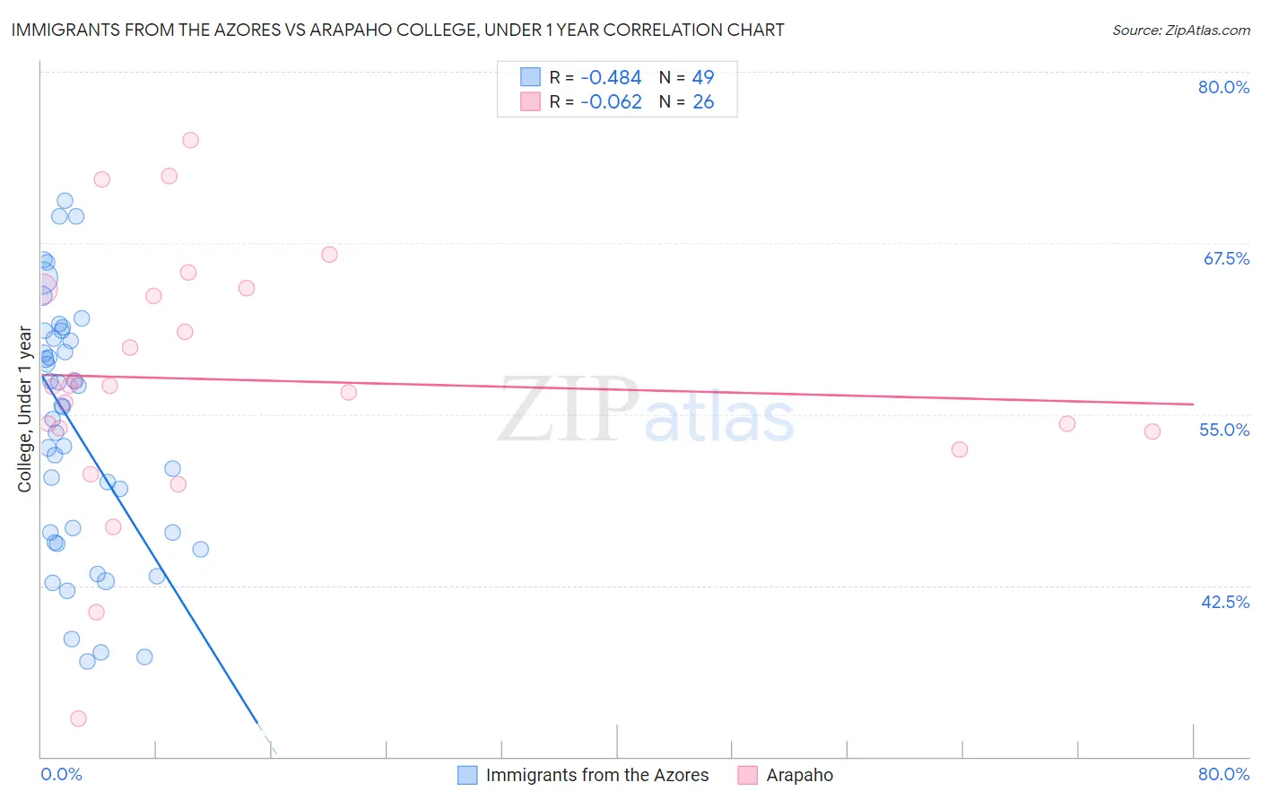 Immigrants from the Azores vs Arapaho College, Under 1 year