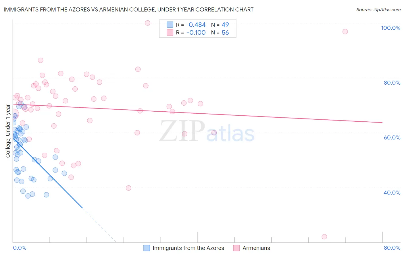 Immigrants from the Azores vs Armenian College, Under 1 year