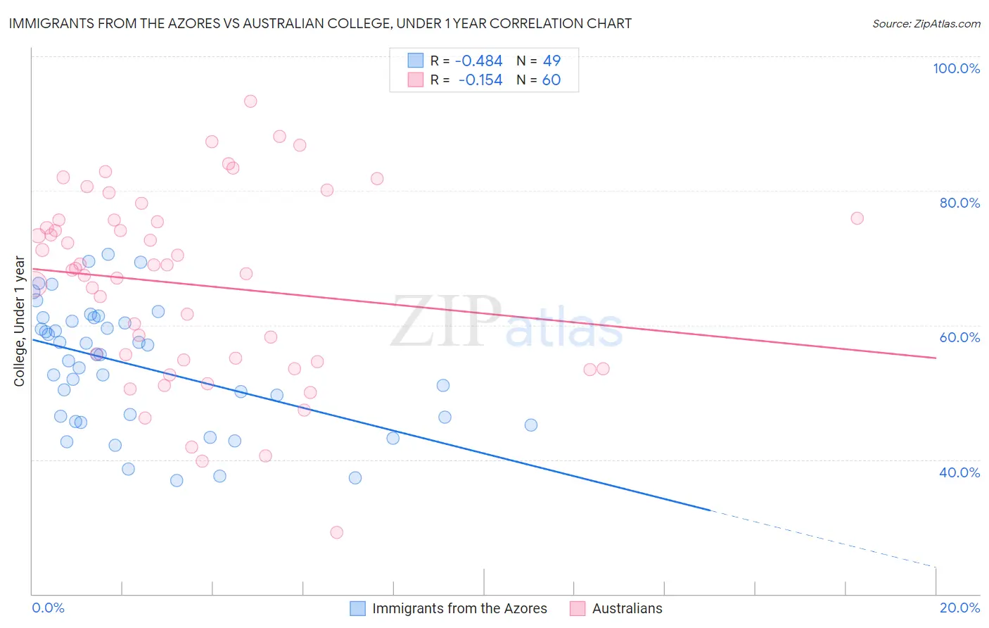 Immigrants from the Azores vs Australian College, Under 1 year