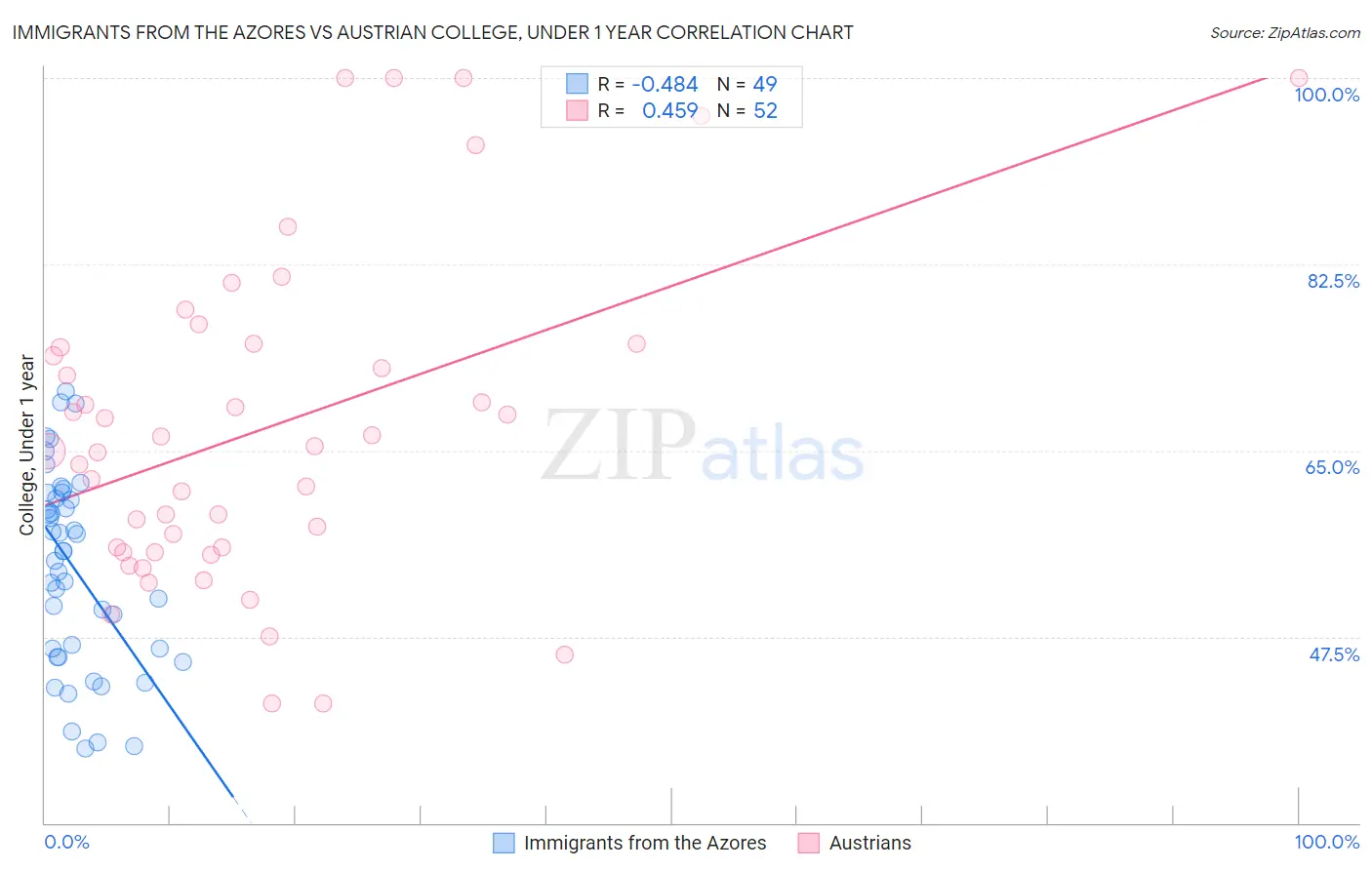 Immigrants from the Azores vs Austrian College, Under 1 year