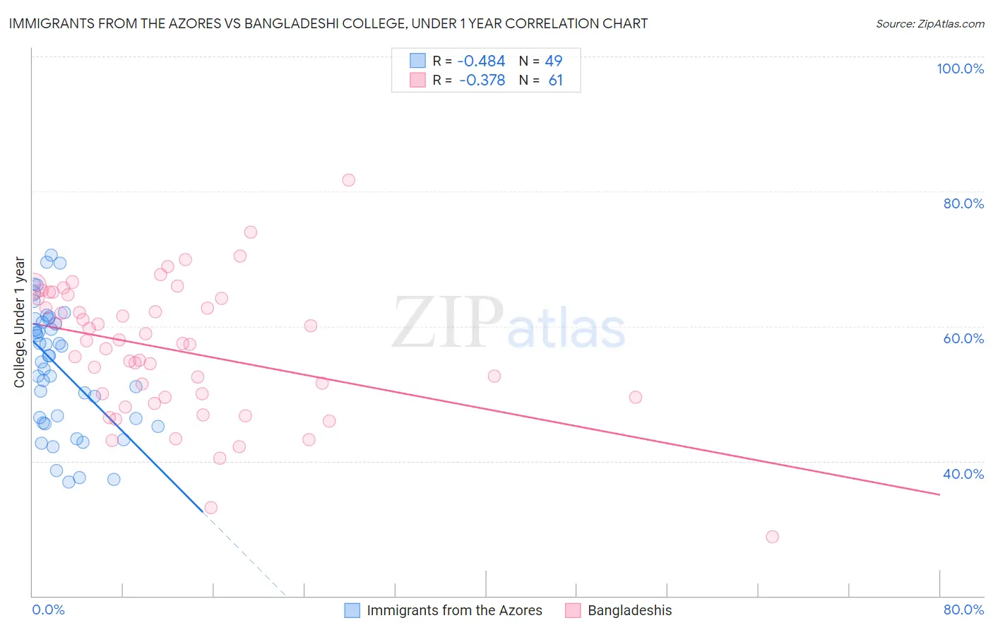 Immigrants from the Azores vs Bangladeshi College, Under 1 year