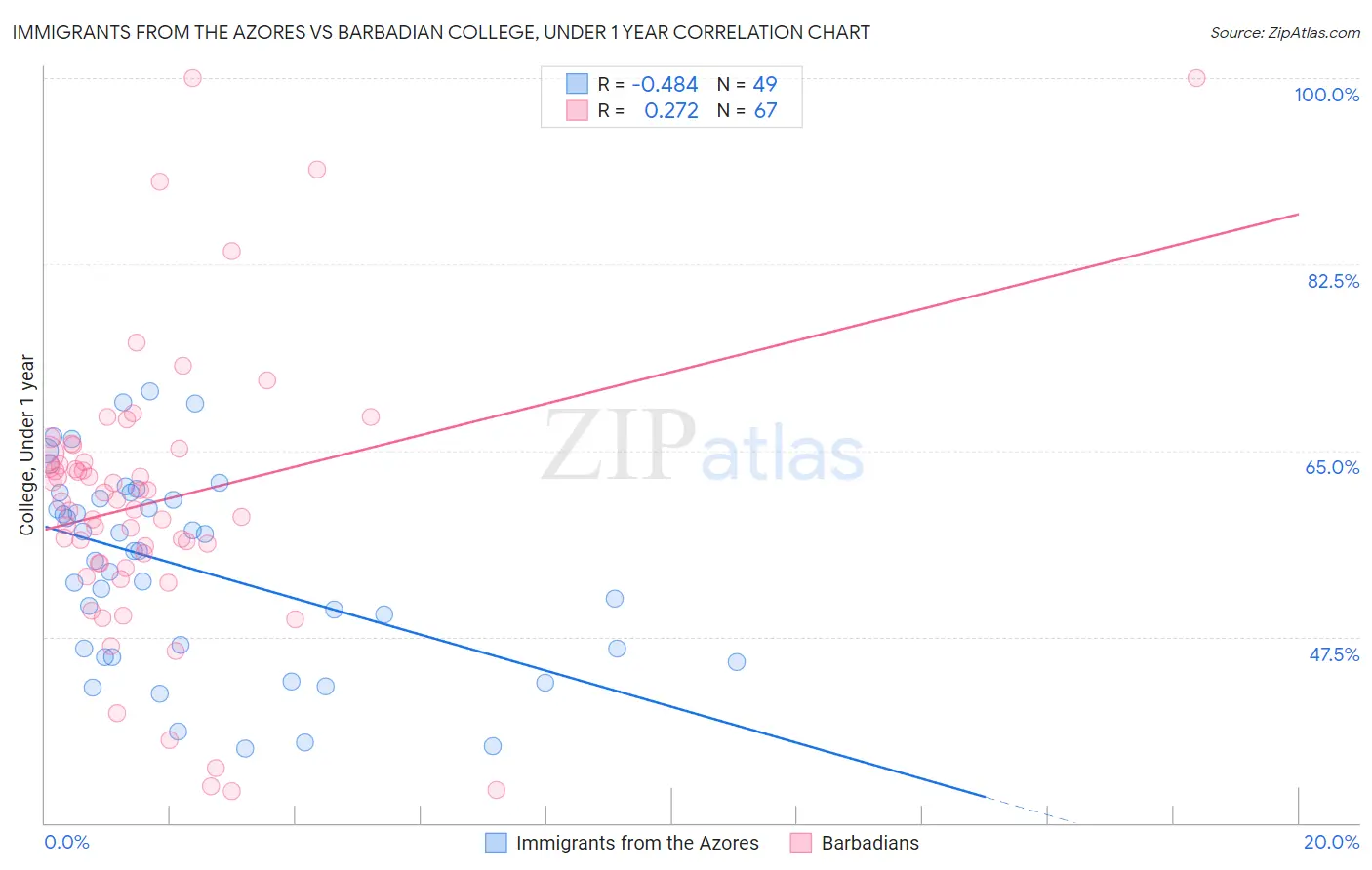 Immigrants from the Azores vs Barbadian College, Under 1 year