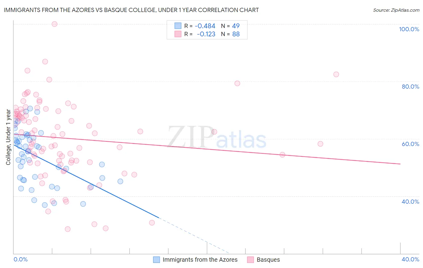 Immigrants from the Azores vs Basque College, Under 1 year
