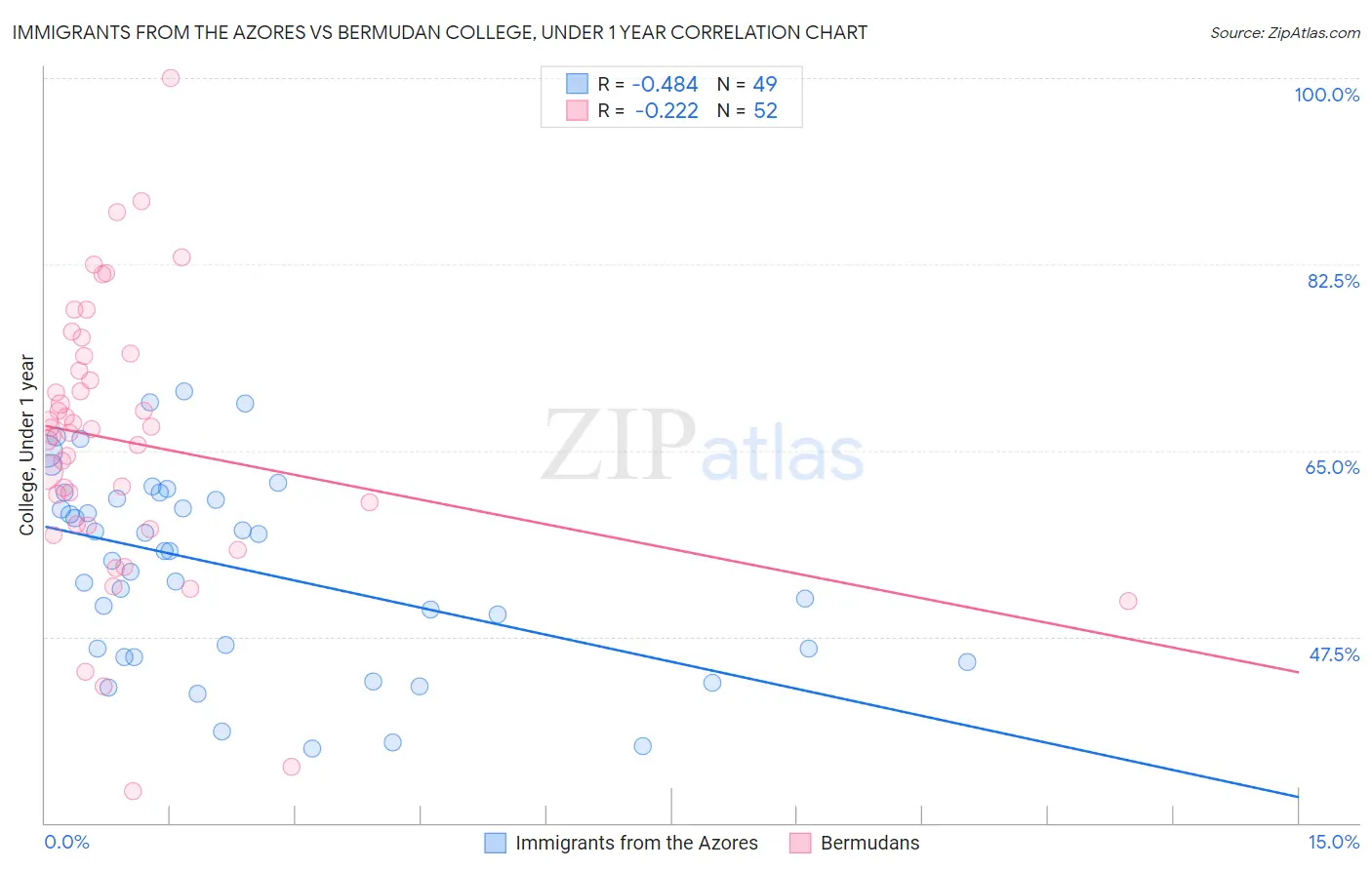 Immigrants from the Azores vs Bermudan College, Under 1 year