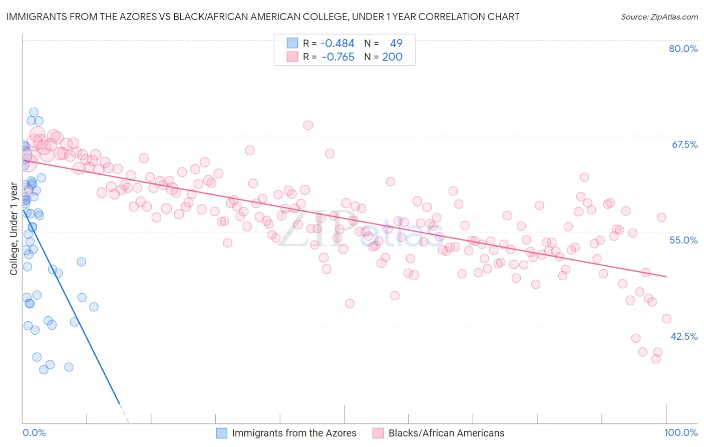 Immigrants from the Azores vs Black/African American College, Under 1 year