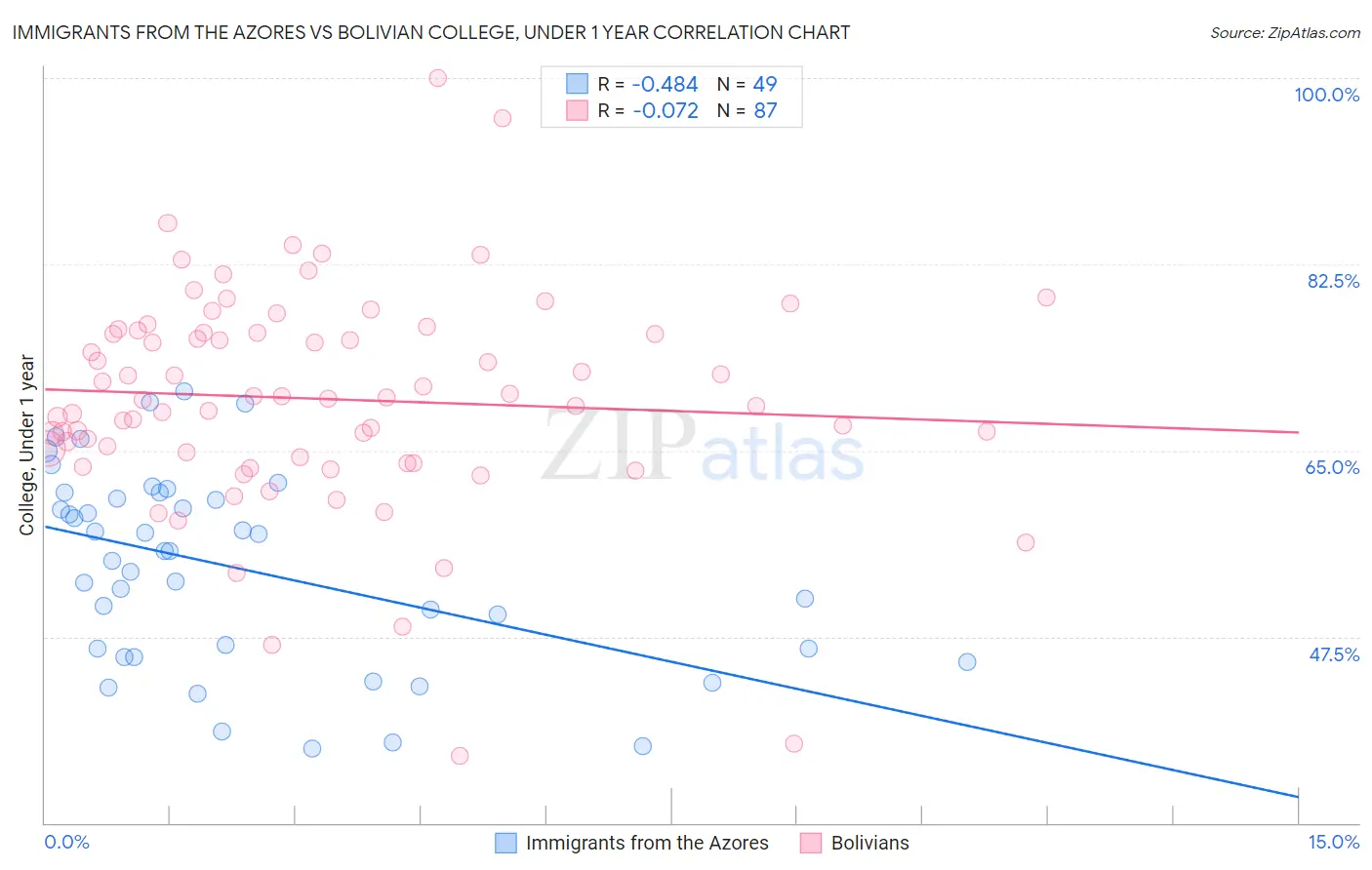 Immigrants from the Azores vs Bolivian College, Under 1 year