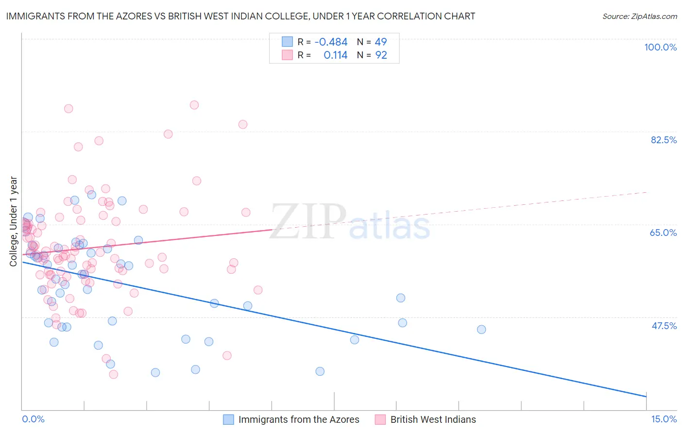 Immigrants from the Azores vs British West Indian College, Under 1 year
