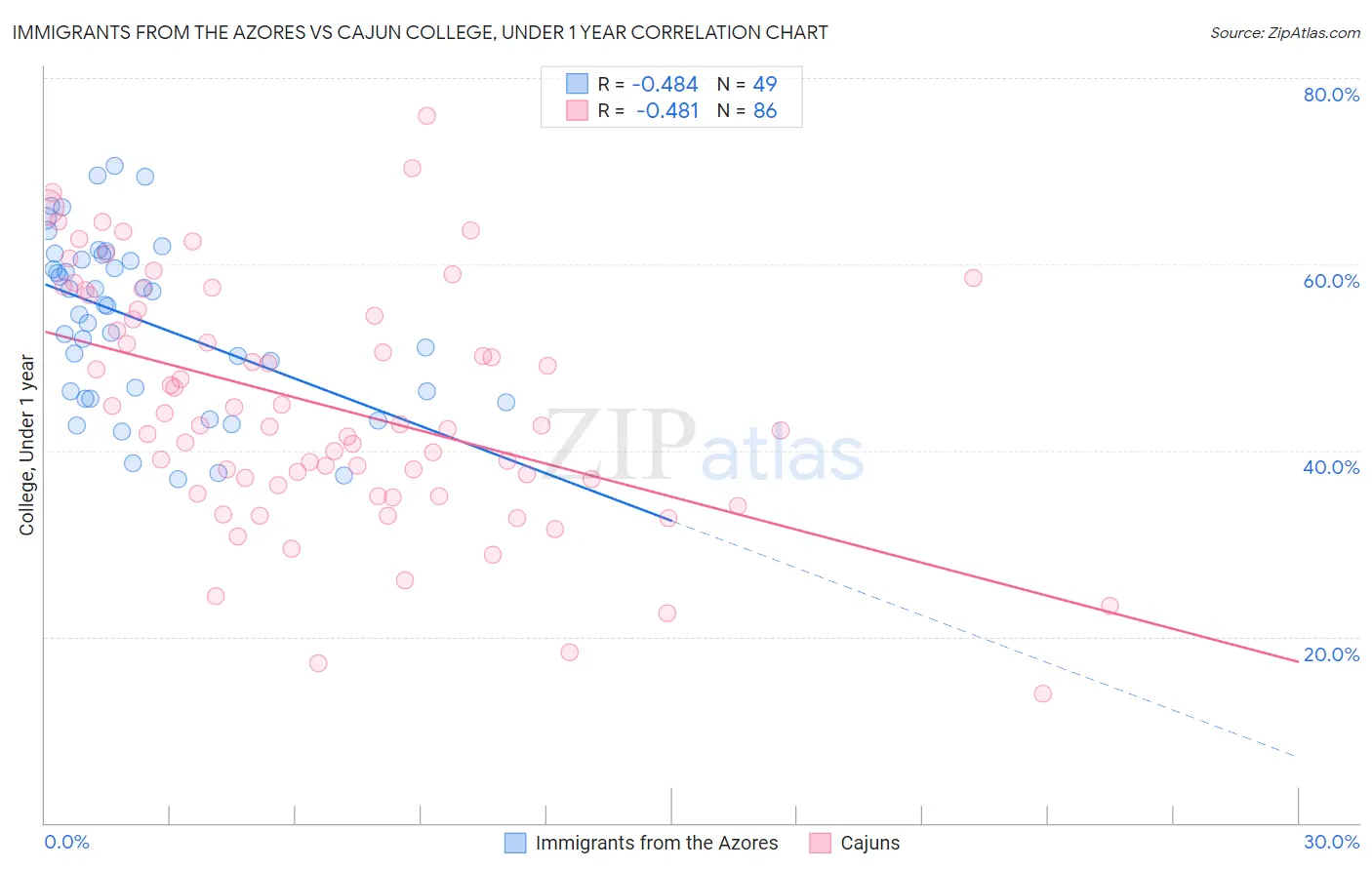 Immigrants from the Azores vs Cajun College, Under 1 year