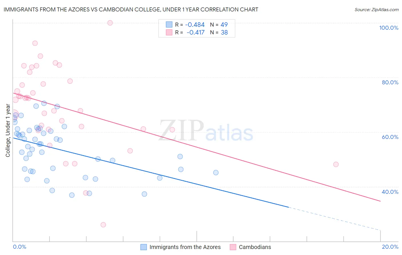 Immigrants from the Azores vs Cambodian College, Under 1 year