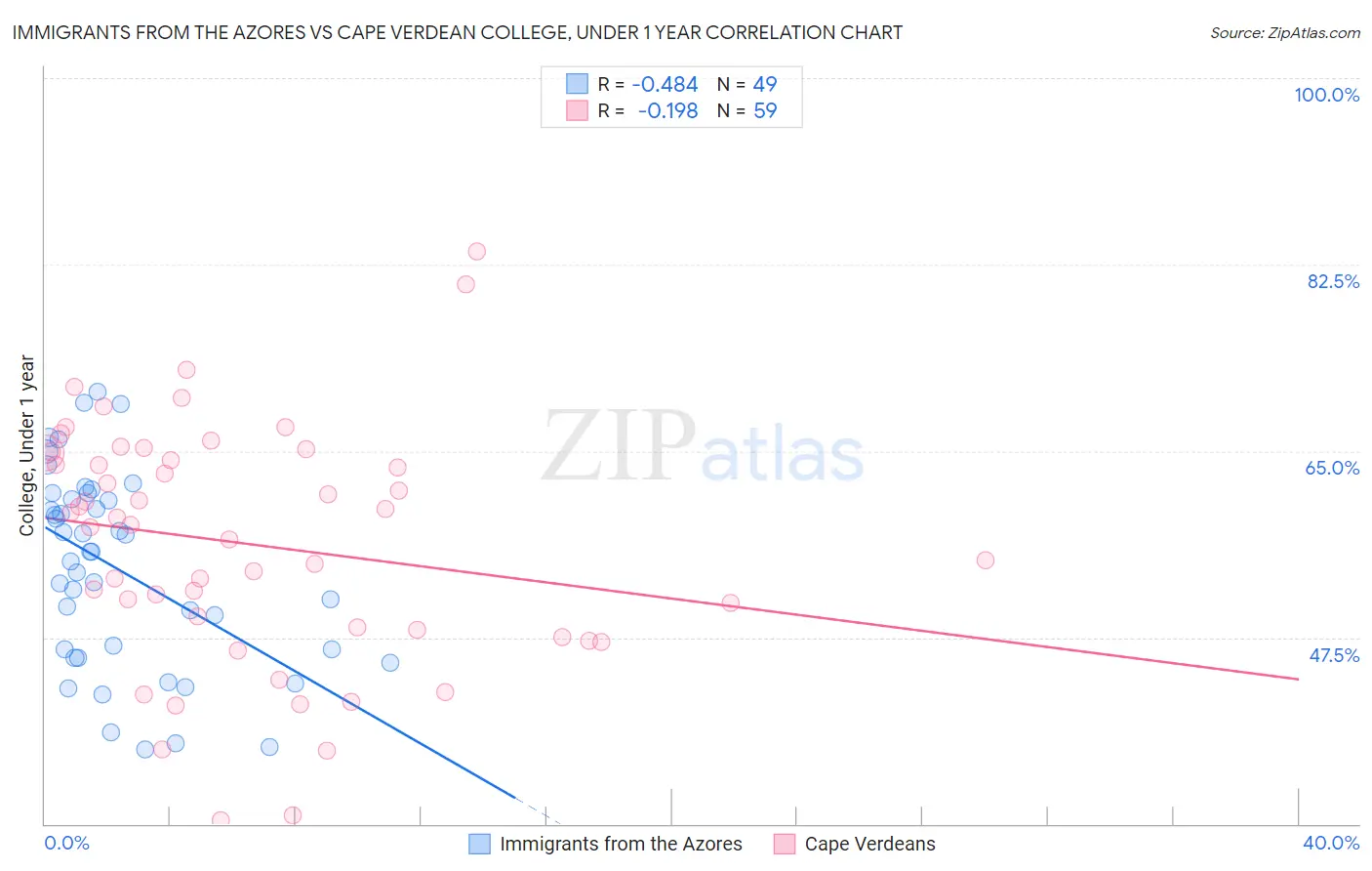 Immigrants from the Azores vs Cape Verdean College, Under 1 year