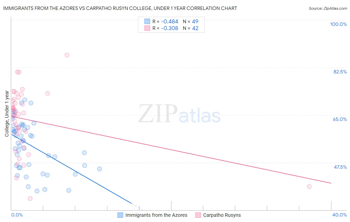 Immigrants from the Azores vs Carpatho Rusyn College, Under 1 year