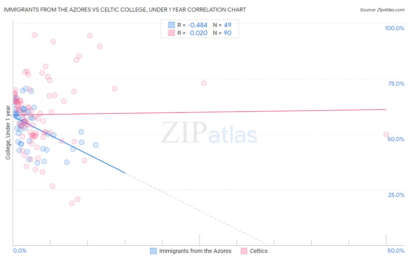 Immigrants from the Azores vs Celtic College, Under 1 year