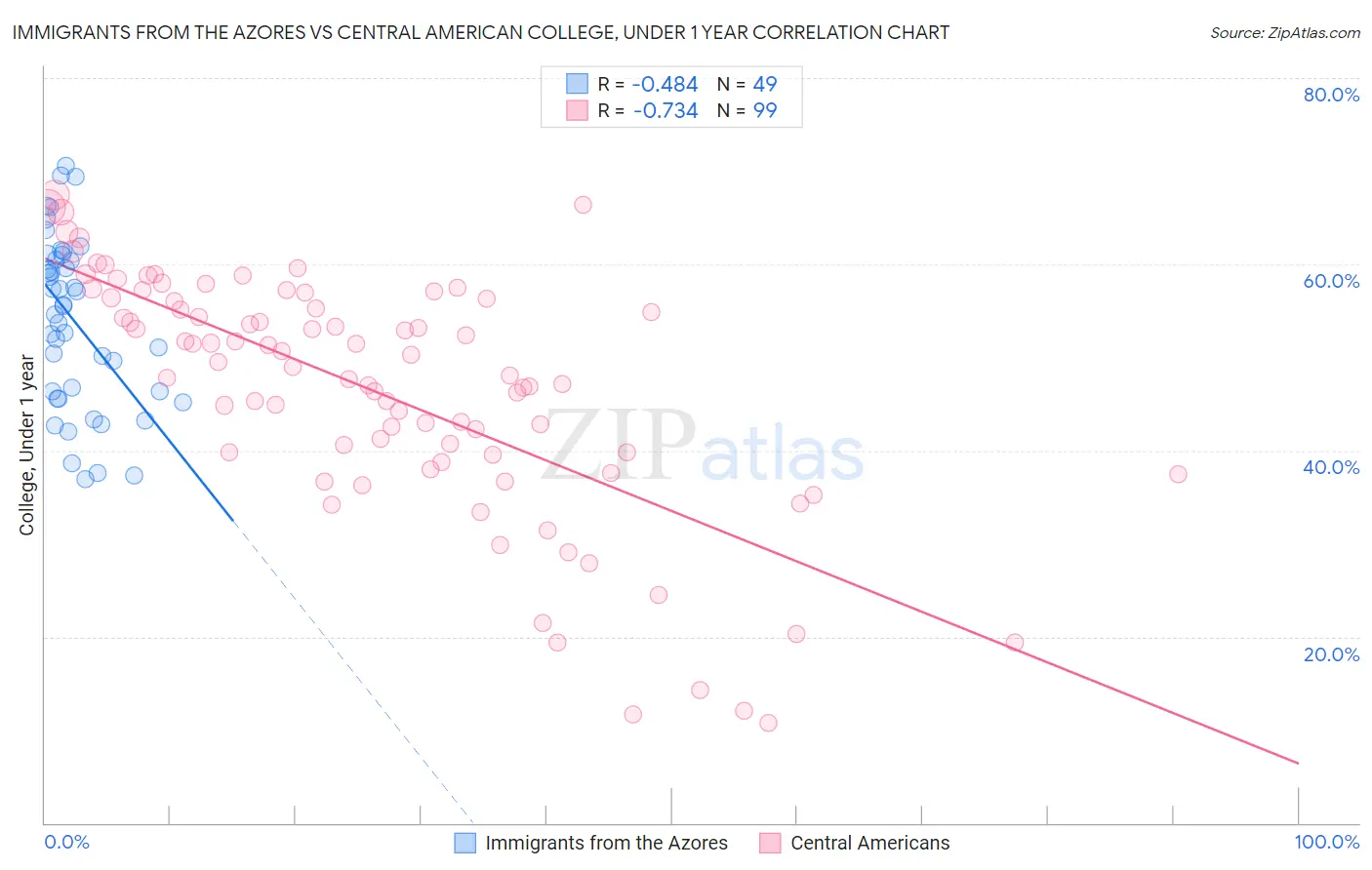 Immigrants from the Azores vs Central American College, Under 1 year