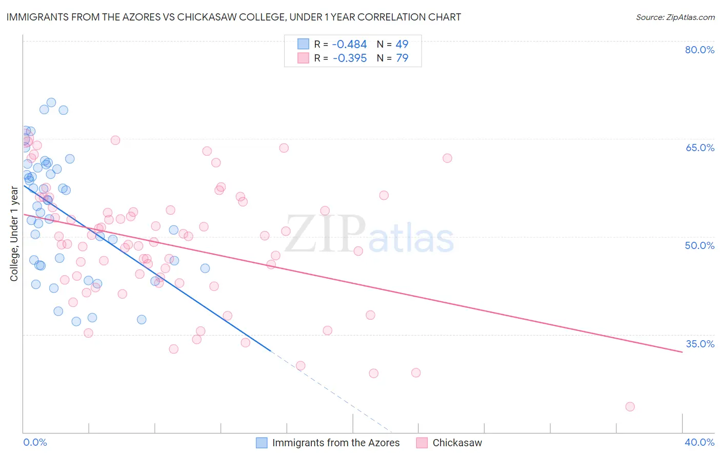 Immigrants from the Azores vs Chickasaw College, Under 1 year