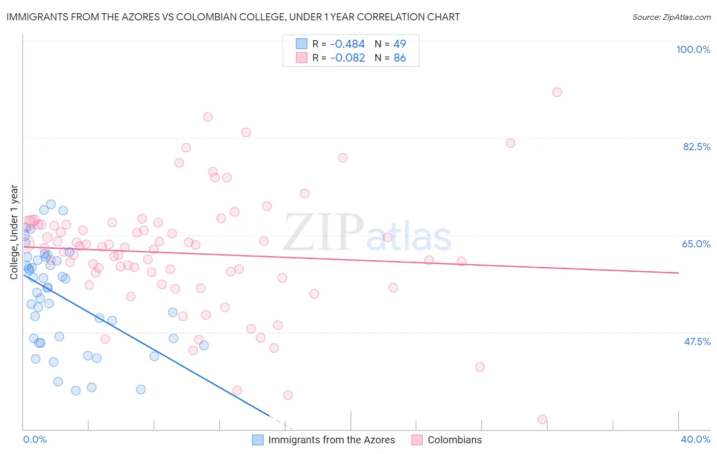 Immigrants from the Azores vs Colombian College, Under 1 year