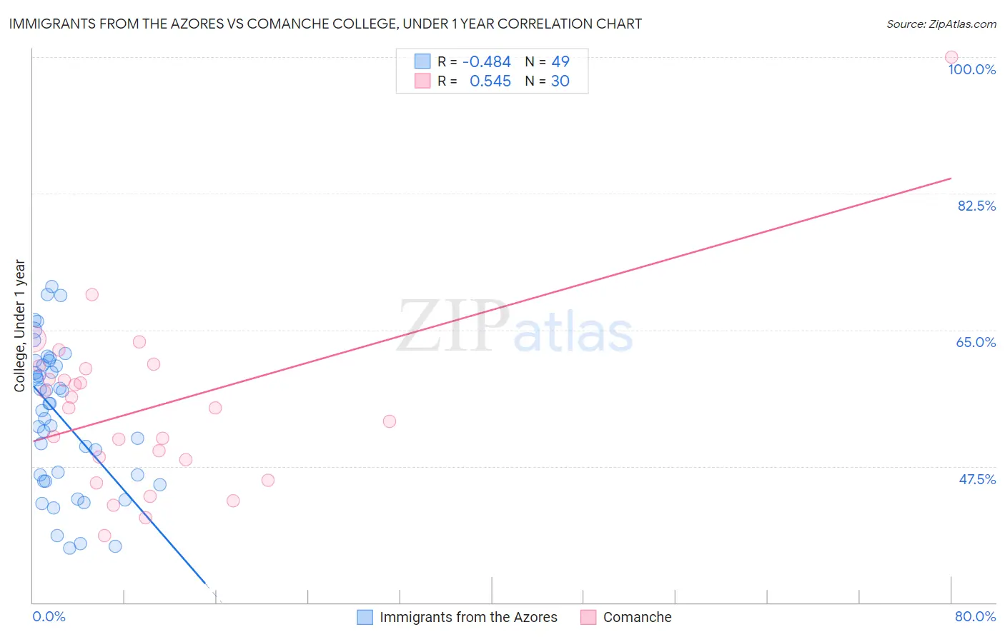 Immigrants from the Azores vs Comanche College, Under 1 year