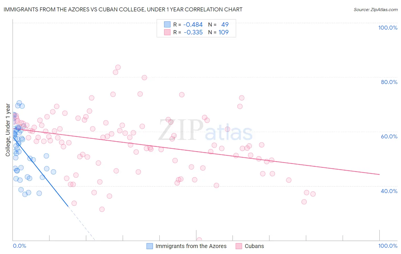 Immigrants from the Azores vs Cuban College, Under 1 year