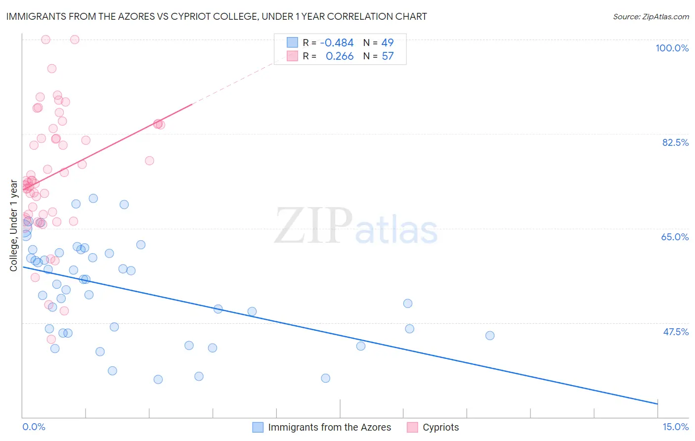 Immigrants from the Azores vs Cypriot College, Under 1 year