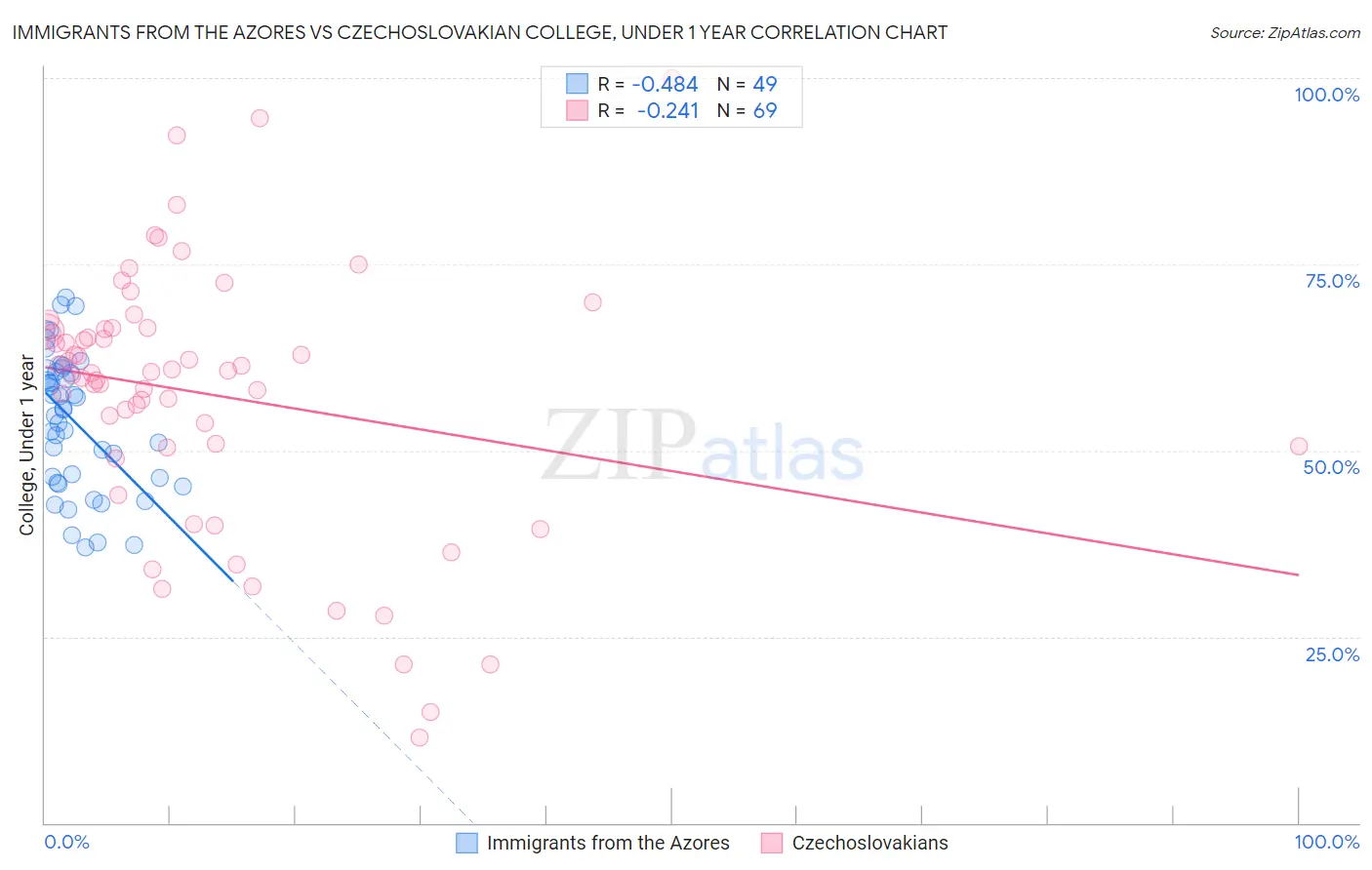 Immigrants from the Azores vs Czechoslovakian College, Under 1 year