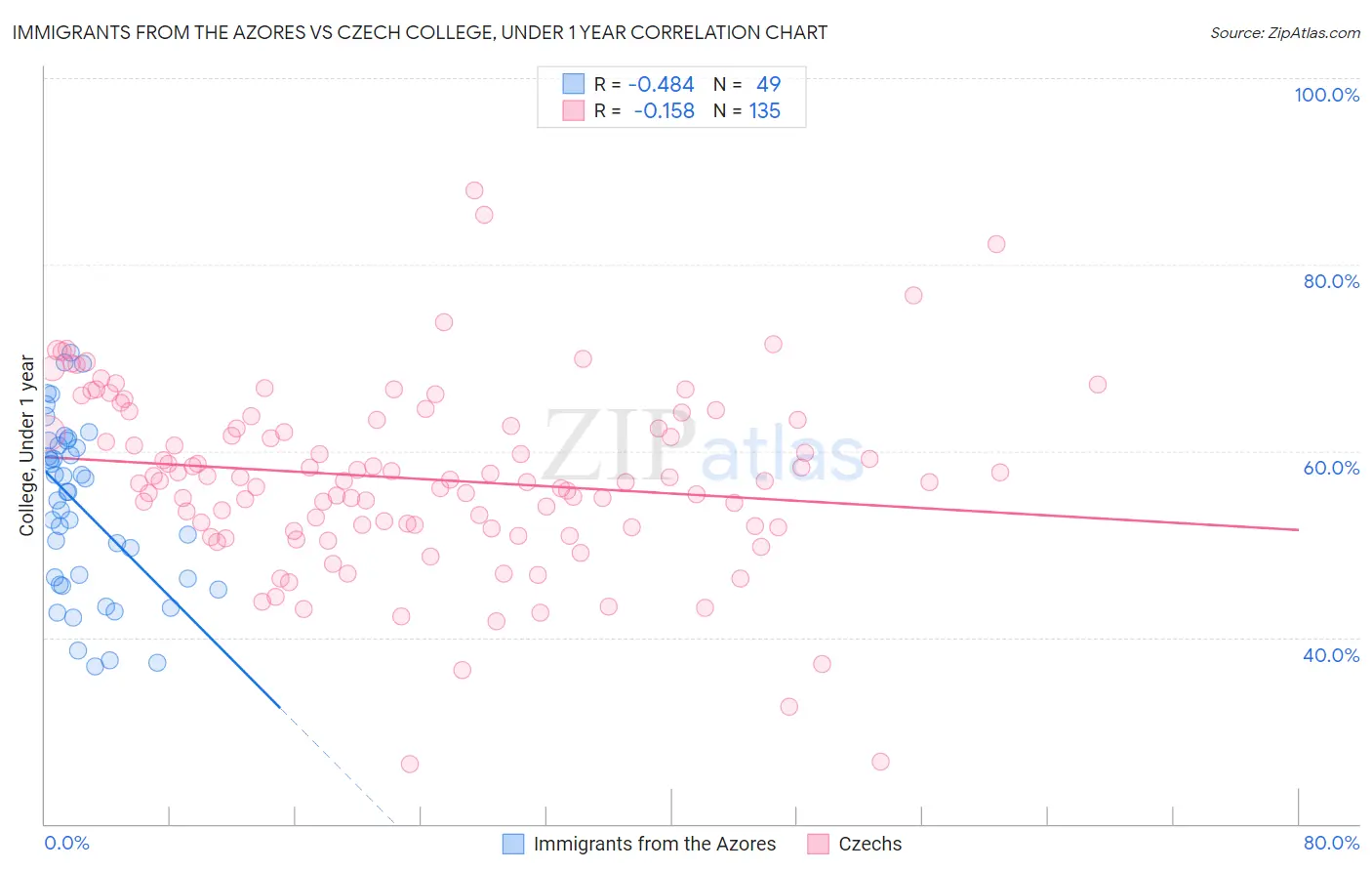 Immigrants from the Azores vs Czech College, Under 1 year