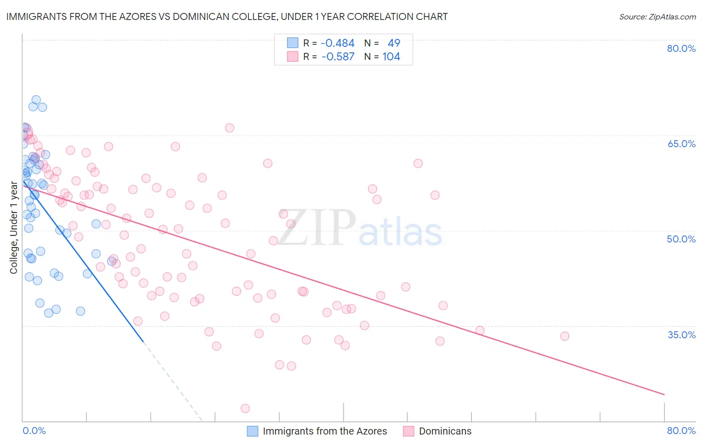 Immigrants from the Azores vs Dominican College, Under 1 year