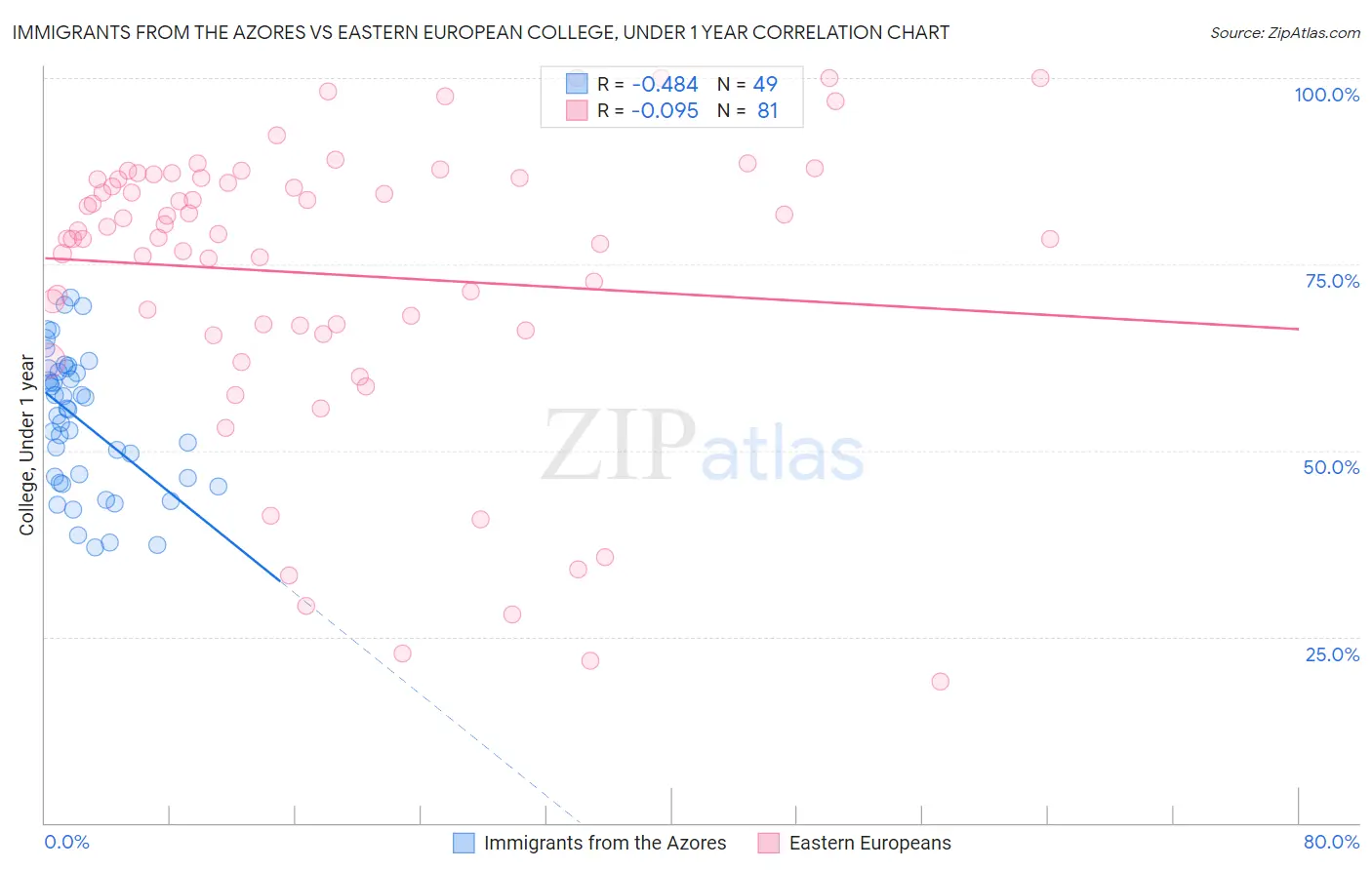 Immigrants from the Azores vs Eastern European College, Under 1 year