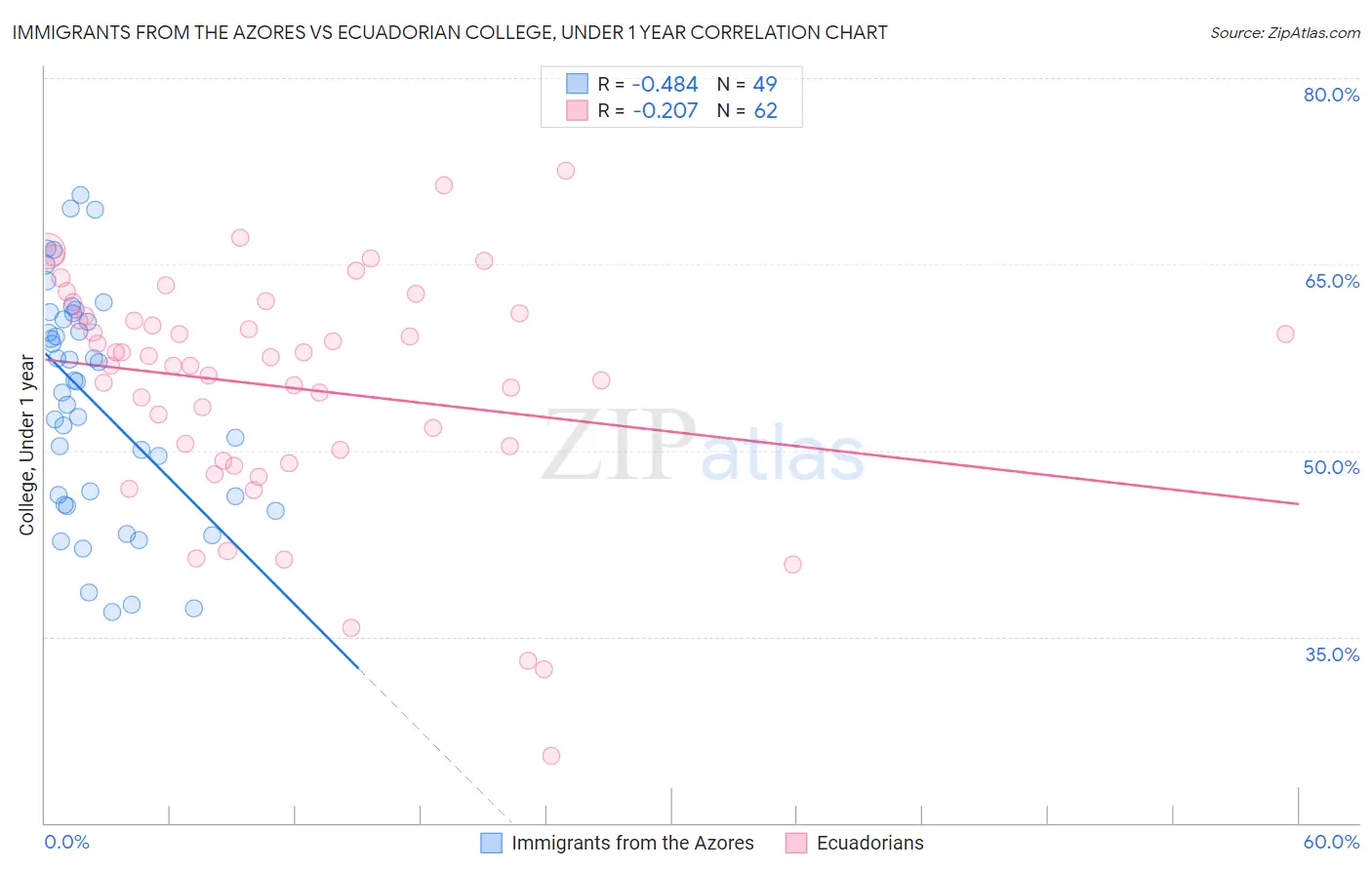 Immigrants from the Azores vs Ecuadorian College, Under 1 year