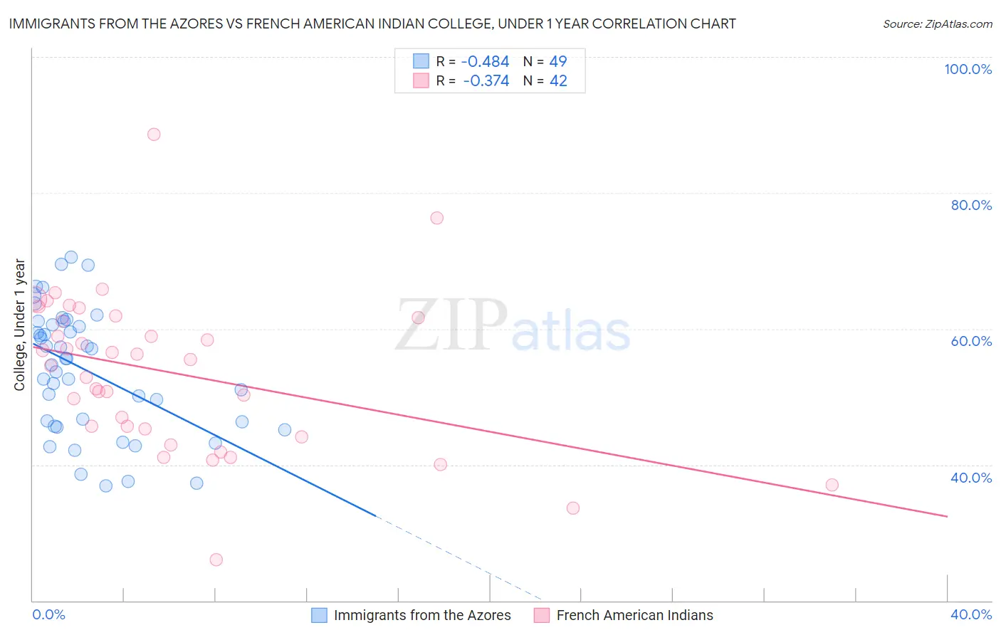 Immigrants from the Azores vs French American Indian College, Under 1 year