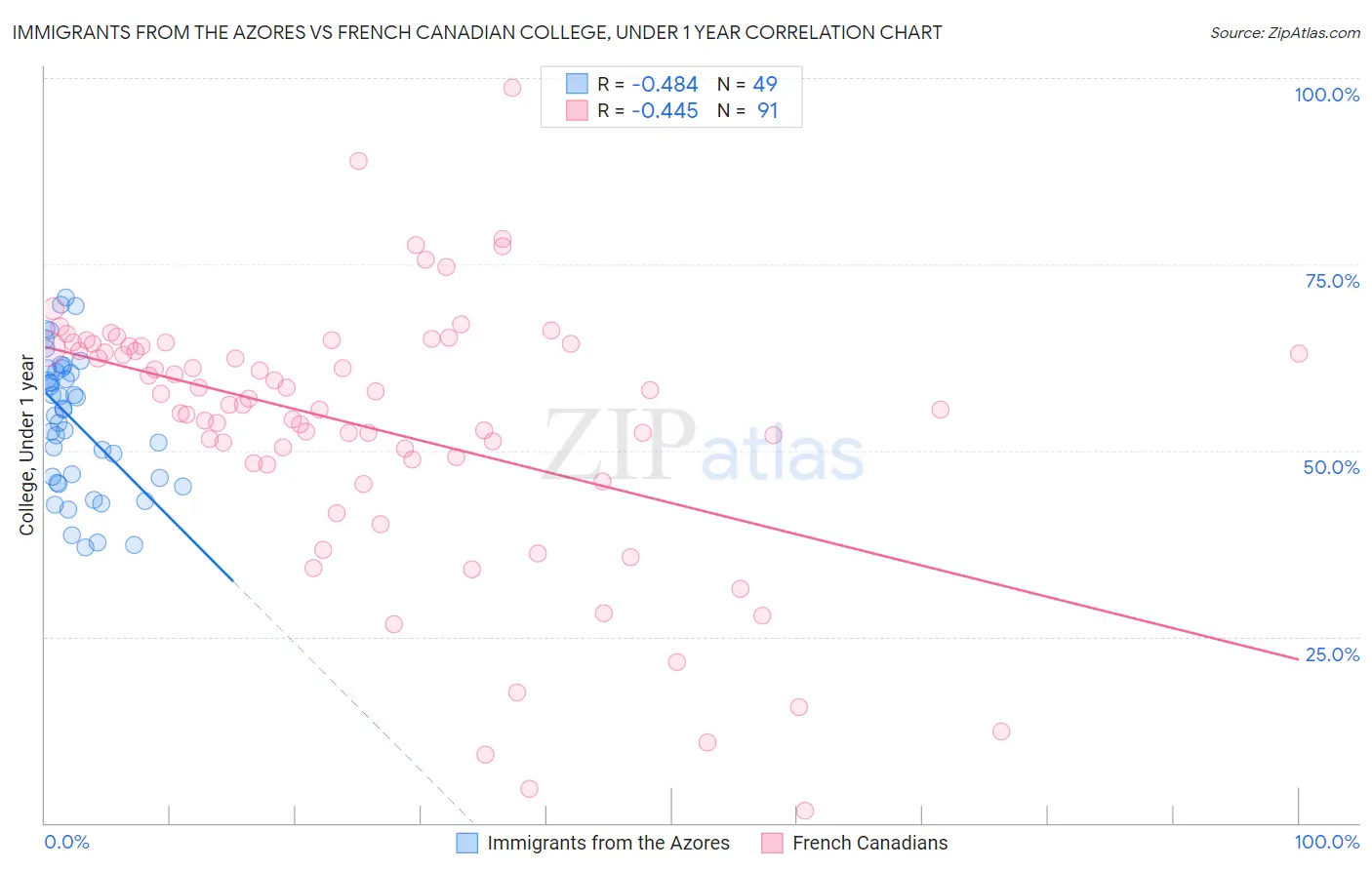 Immigrants from the Azores vs French Canadian College, Under 1 year