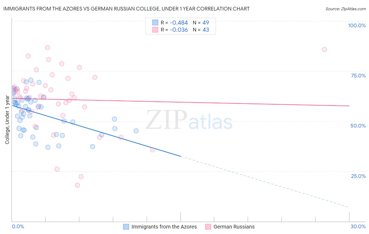 Immigrants from the Azores vs German Russian College, Under 1 year