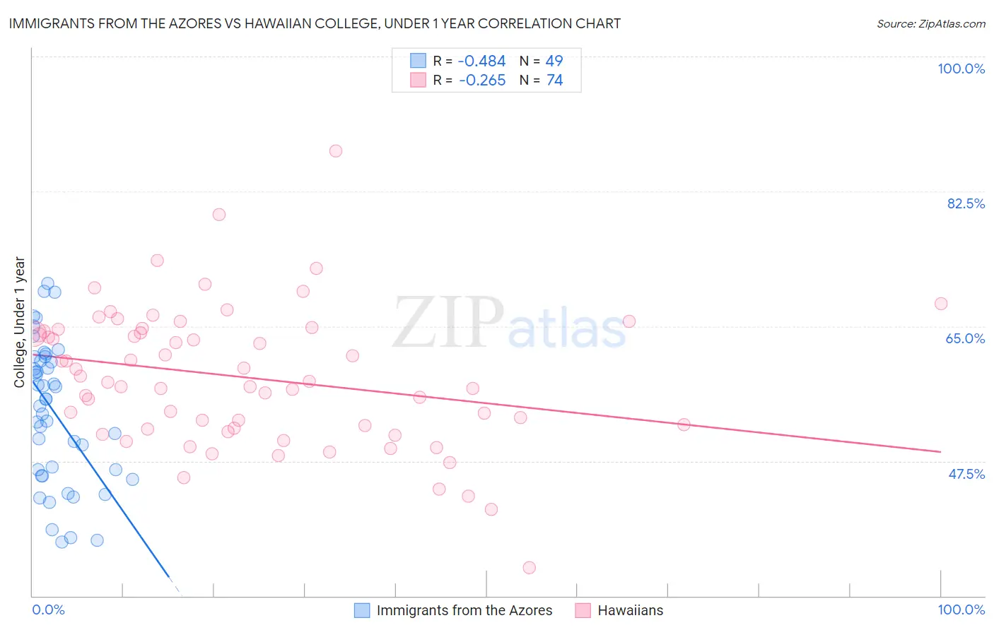 Immigrants from the Azores vs Hawaiian College, Under 1 year