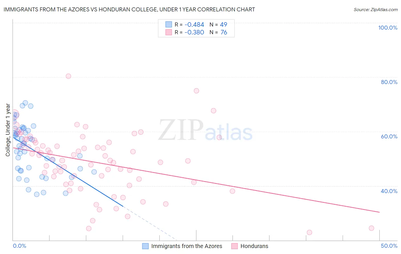 Immigrants from the Azores vs Honduran College, Under 1 year