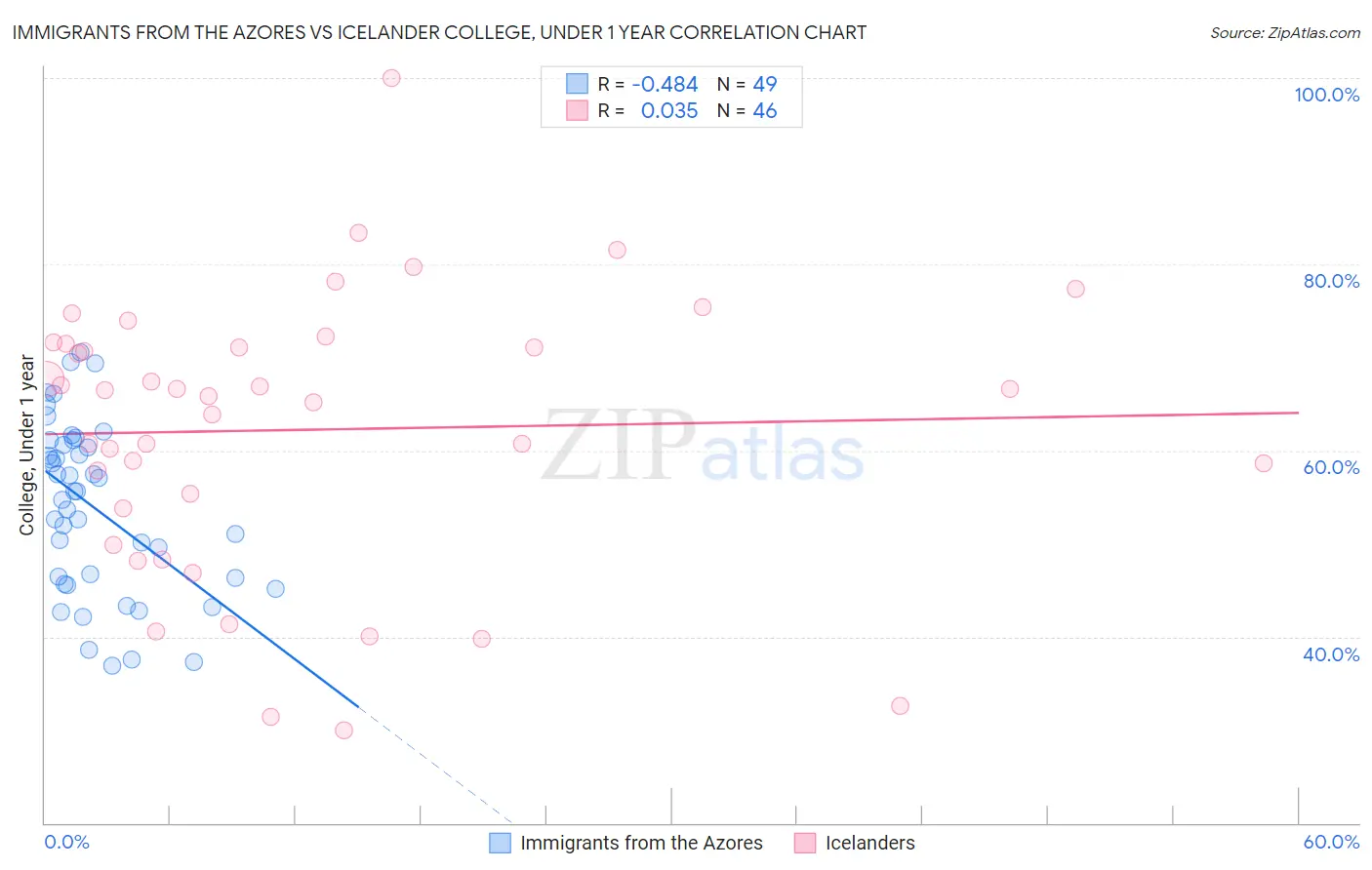 Immigrants from the Azores vs Icelander College, Under 1 year