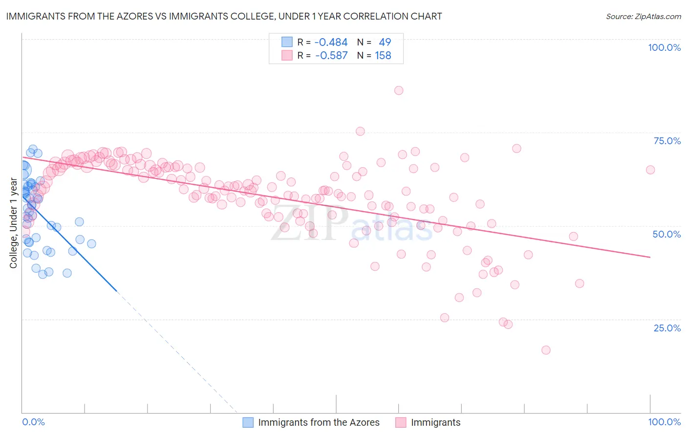 Immigrants from the Azores vs Immigrants College, Under 1 year