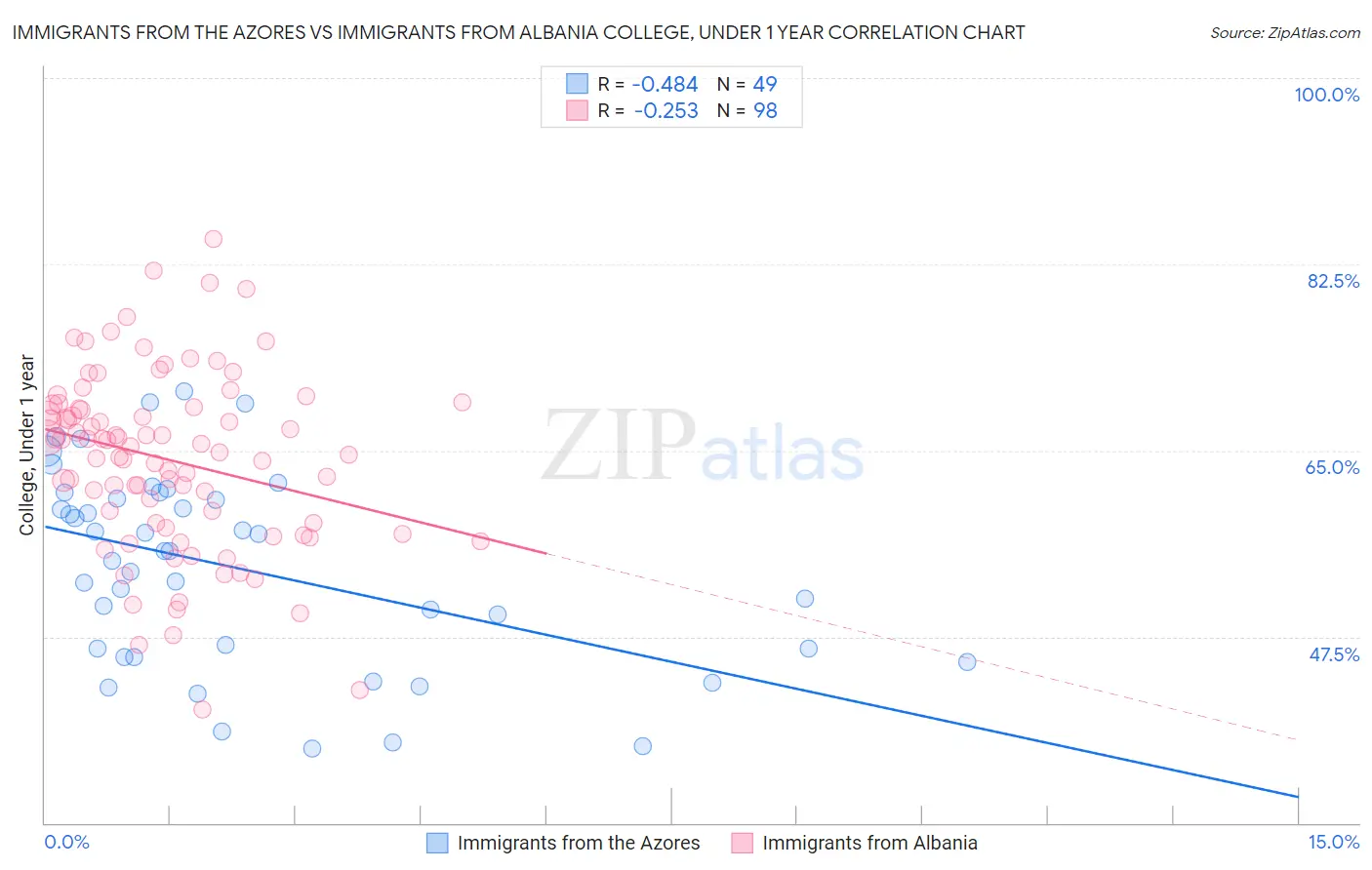 Immigrants from the Azores vs Immigrants from Albania College, Under 1 year