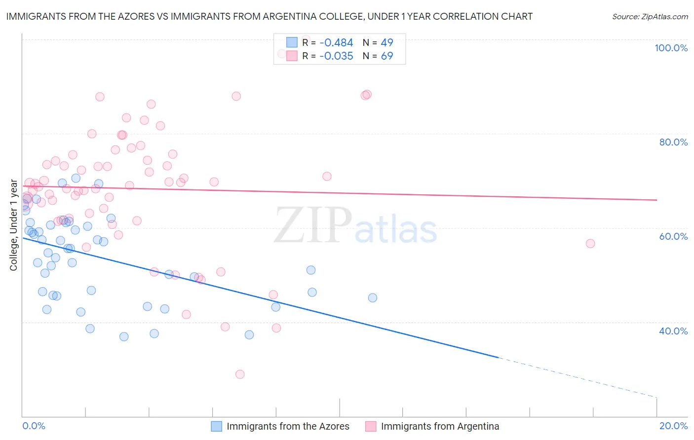 Immigrants from the Azores vs Immigrants from Argentina College, Under 1 year