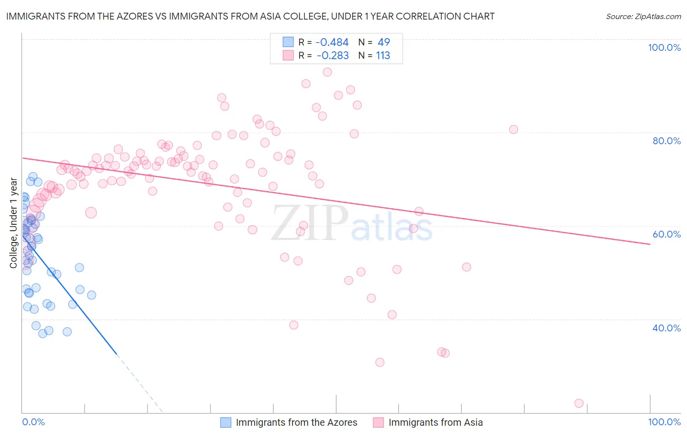Immigrants from the Azores vs Immigrants from Asia College, Under 1 year