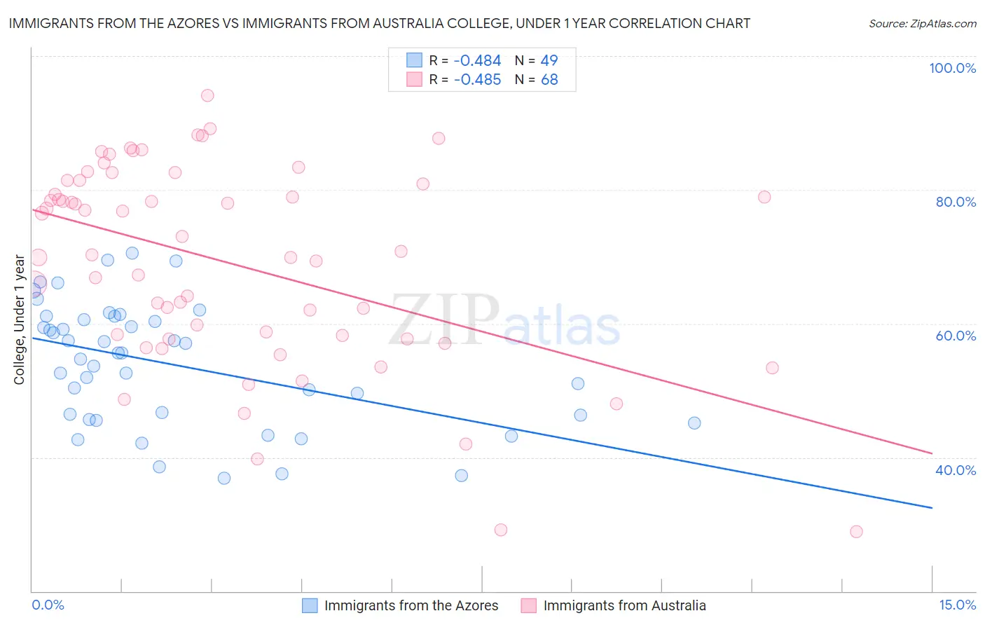 Immigrants from the Azores vs Immigrants from Australia College, Under 1 year