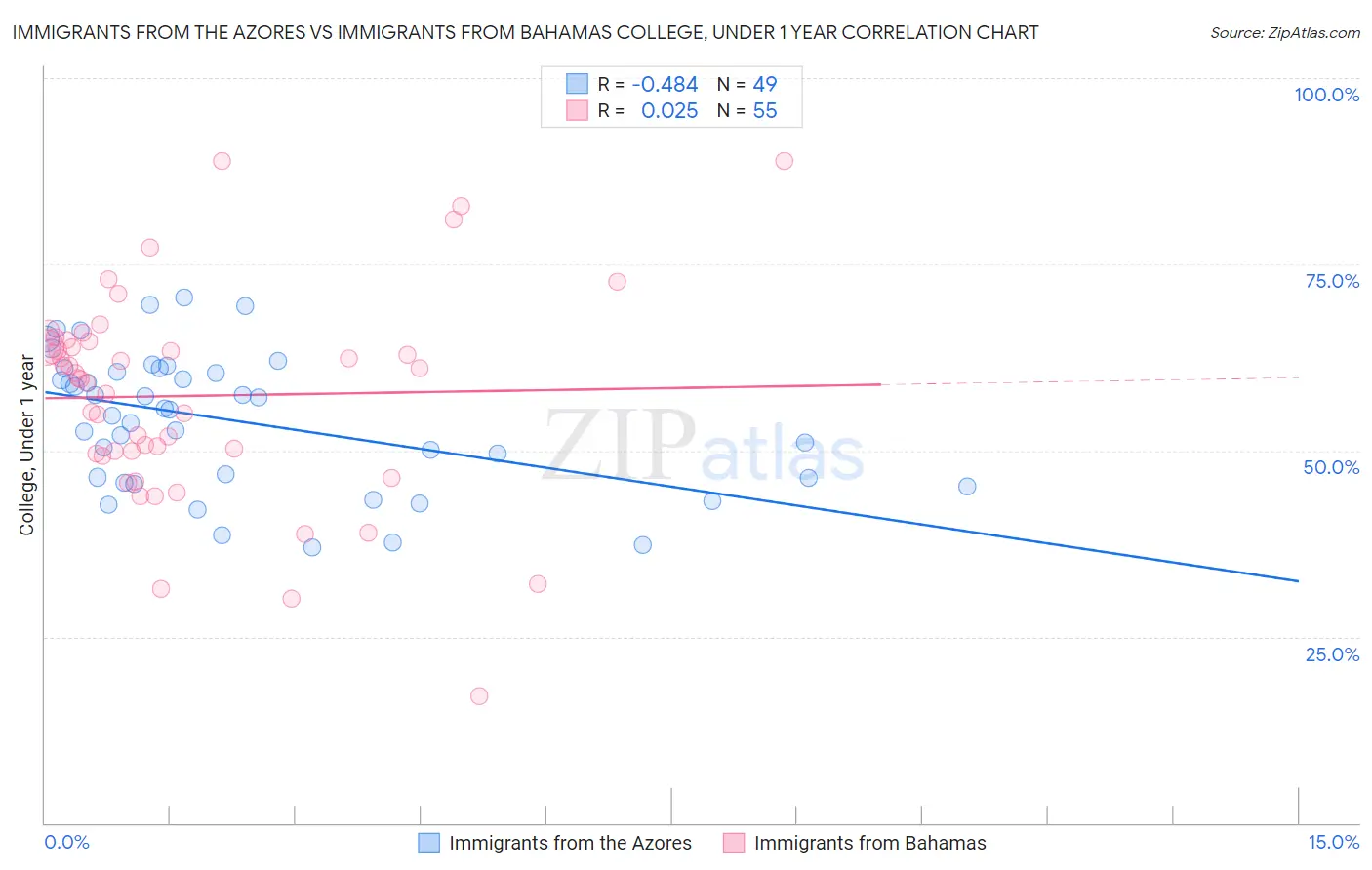 Immigrants from the Azores vs Immigrants from Bahamas College, Under 1 year