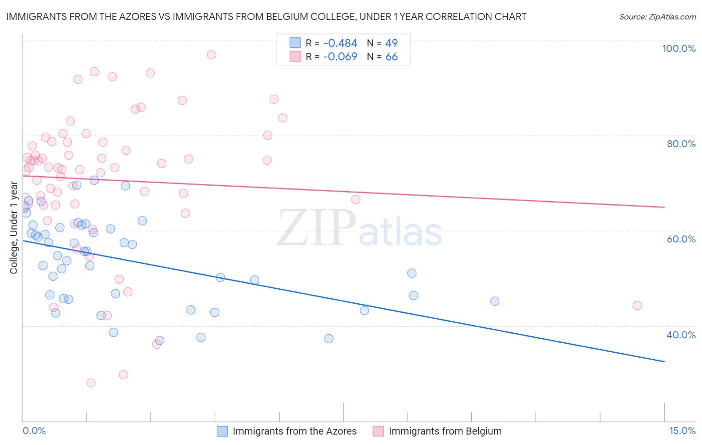 Immigrants from the Azores vs Immigrants from Belgium College, Under 1 year