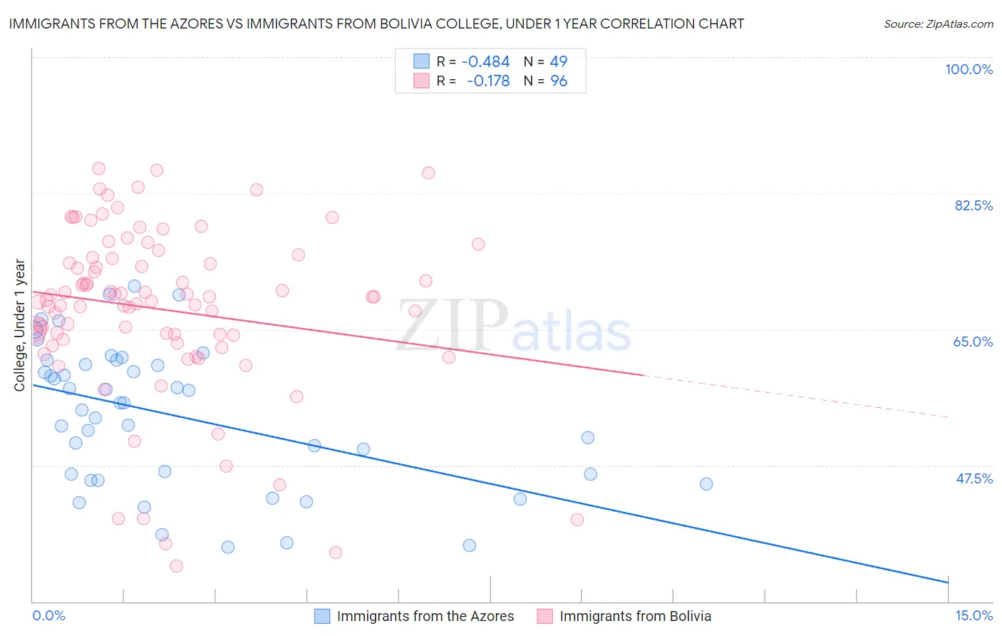Immigrants from the Azores vs Immigrants from Bolivia College, Under 1 year