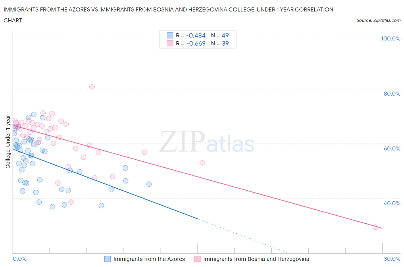 Immigrants from the Azores vs Immigrants from Bosnia and Herzegovina College, Under 1 year