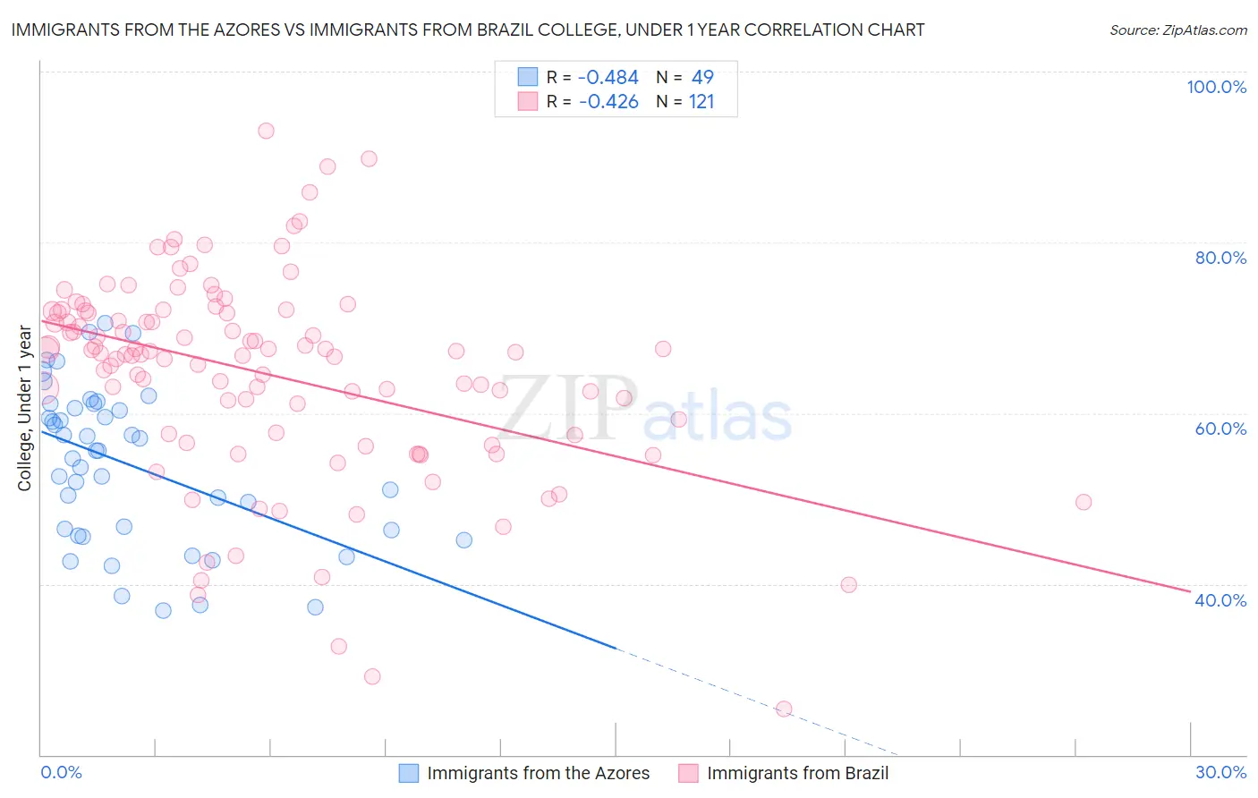 Immigrants from the Azores vs Immigrants from Brazil College, Under 1 year