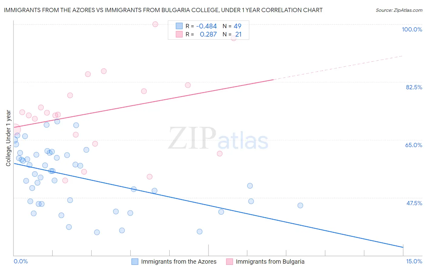 Immigrants from the Azores vs Immigrants from Bulgaria College, Under 1 year