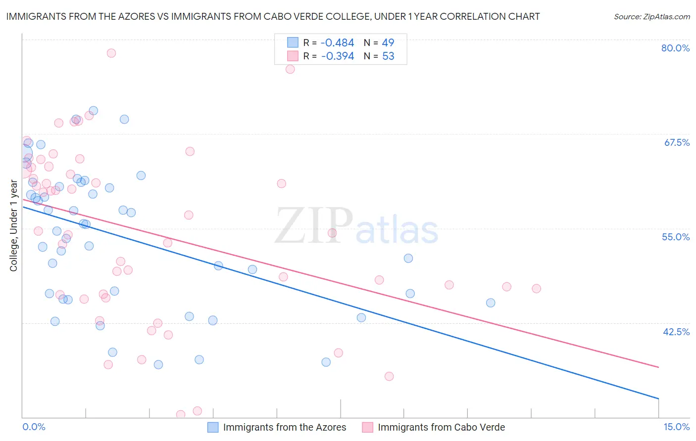 Immigrants from the Azores vs Immigrants from Cabo Verde College, Under 1 year