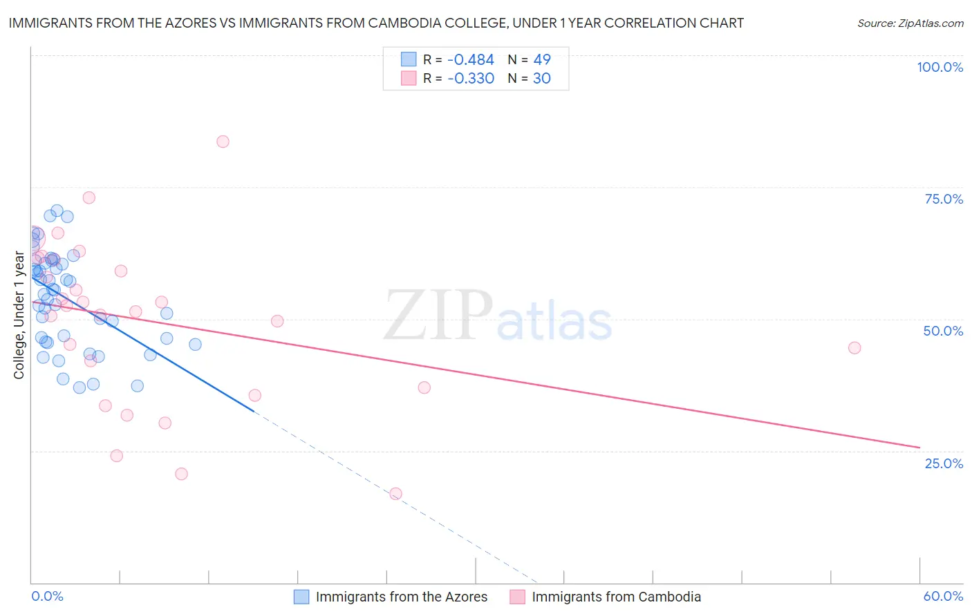 Immigrants from the Azores vs Immigrants from Cambodia College, Under 1 year
