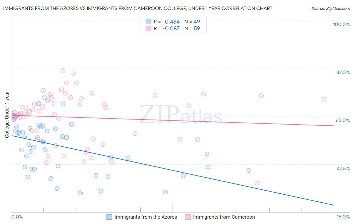 Immigrants from the Azores vs Immigrants from Cameroon College, Under 1 year