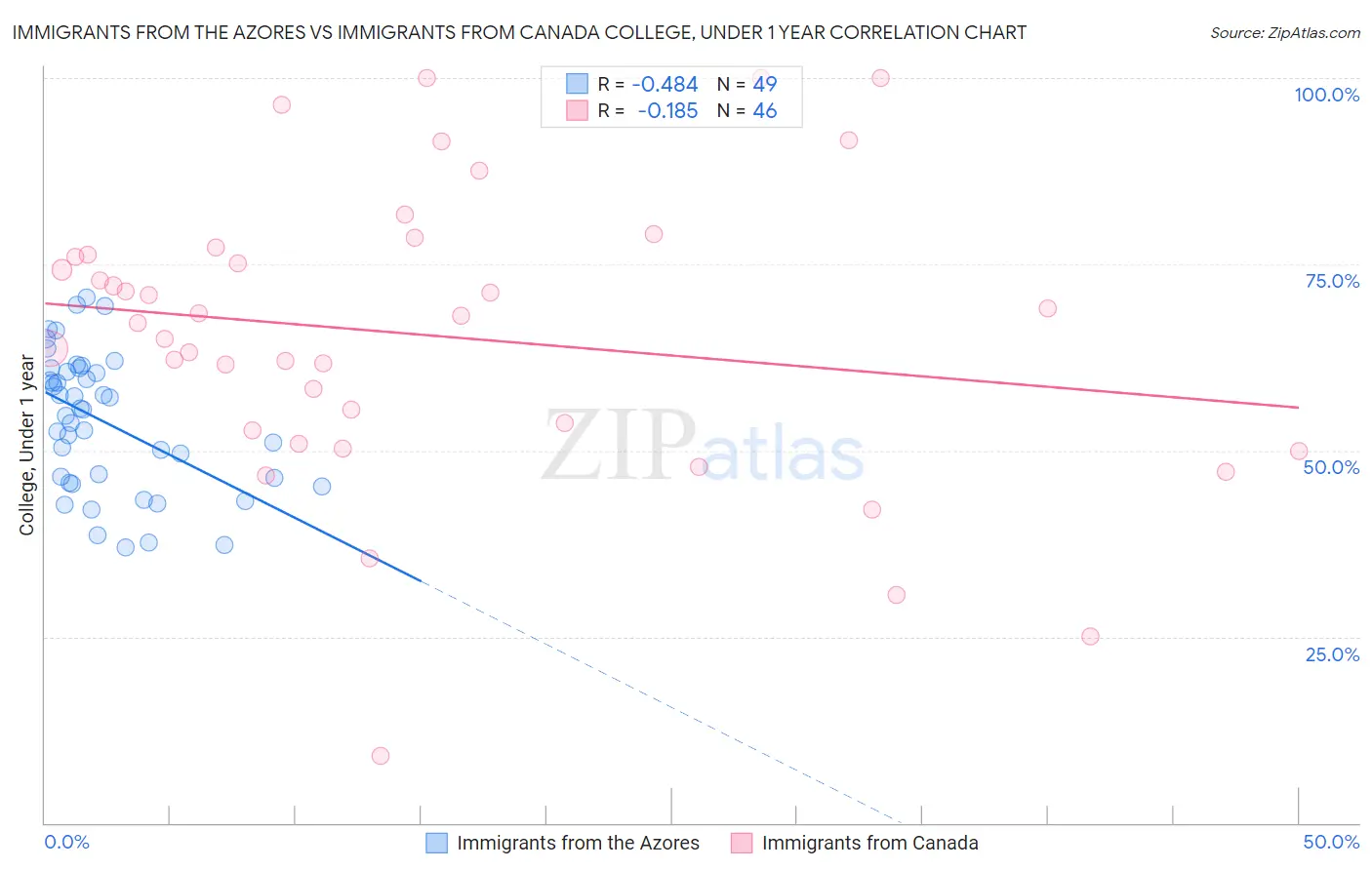 Immigrants from the Azores vs Immigrants from Canada College, Under 1 year