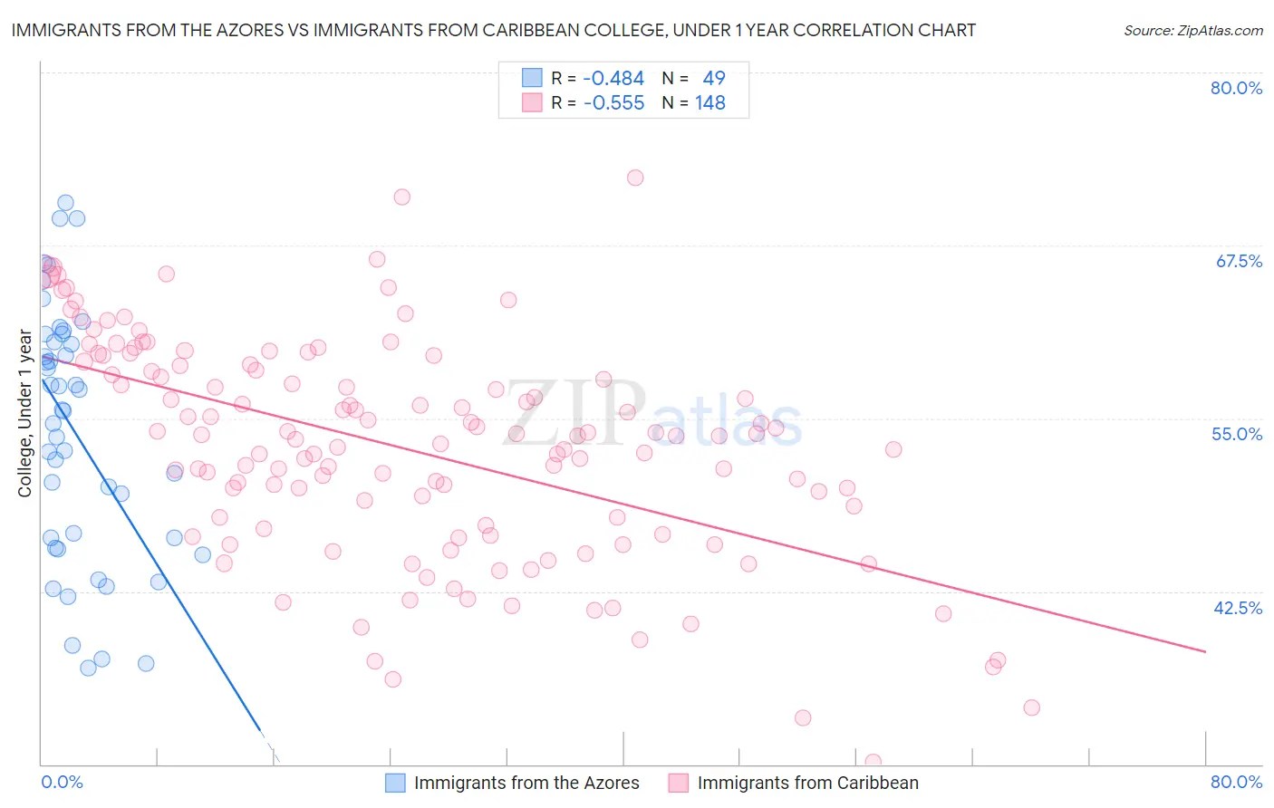 Immigrants from the Azores vs Immigrants from Caribbean College, Under 1 year